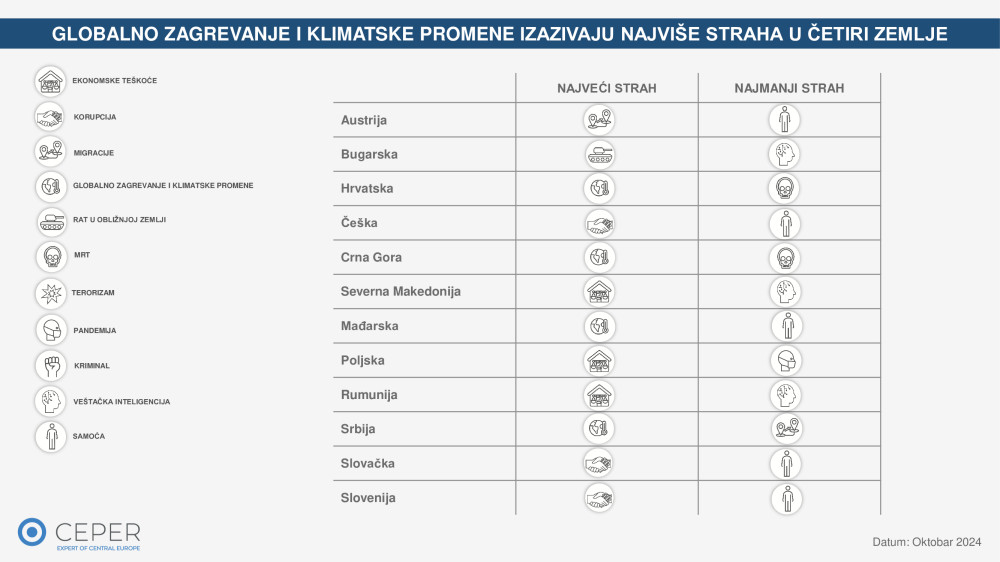 Barometar straha: Čega se Srbi najviše plaše?